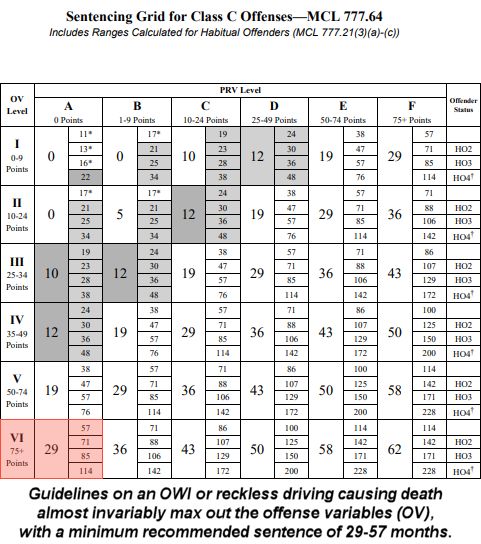 Michigan guidelines on an OWI or reckless driving causing death almost invariably max out the offense variables (OV), with a minimum recommended sentence of 29-57 months.